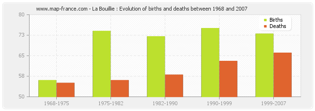 La Bouillie : Evolution of births and deaths between 1968 and 2007